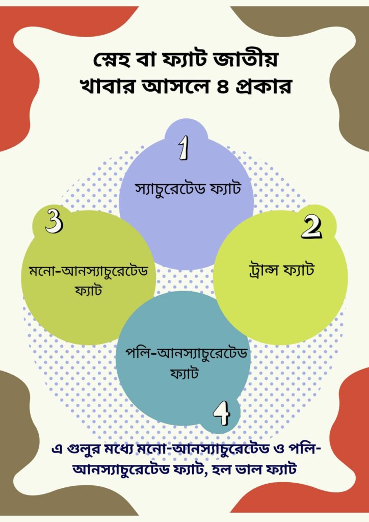 স্নেহ বা ফ্যাট জাতীয় খাদ্য কত প্রকার
